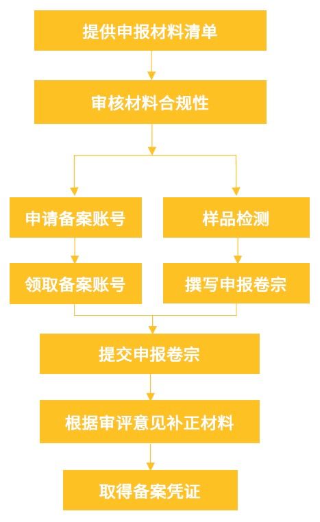 保健食品備案目錄擴大 明年3月輔酶q10等5種保健食品可以做備案啦